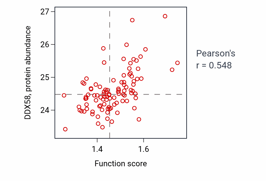 Per-sample scatter of Regulation by virus of viral protein levels in host cell activity vs DDX58 in GBM.