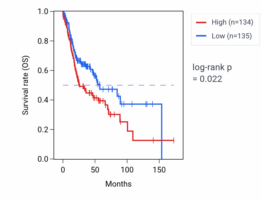 Kaplan&ndash;Meier survival curve for Regulation by virus of viral protein levels in host cell pathway activity in HNSC: high vs low activity groups.
