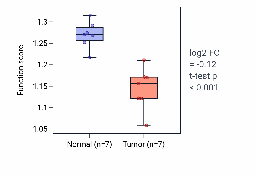 Tumor-vs-normal pathway-activity box plot for Regulation by virus of viral protein levels in host cell in KICH.