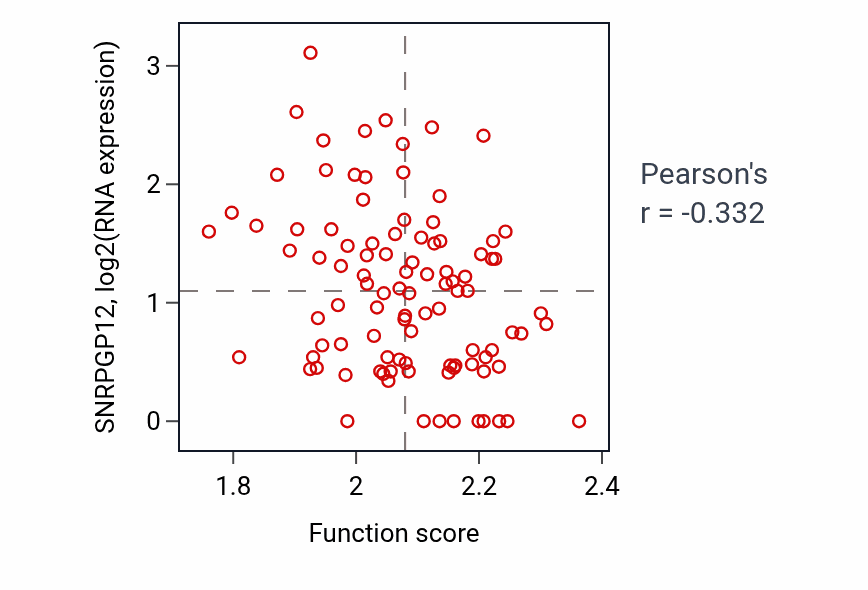 Per-sample scatter of Non-lytic viral release activity vs SNRPGP12 in GBM.