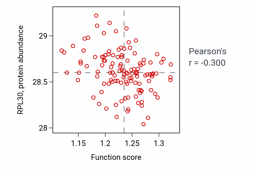Per-sample scatter of Non-lytic viral release activity vs RPL30 in BRCA.