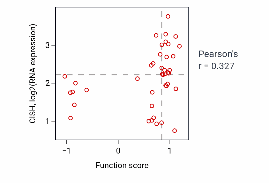 Per-sample scatter of Viral budding activity vs CISH in LARGE_INTESTINE.