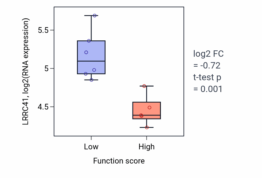 Box plot of LRRC41 in Viral budding-low vs -high samples in BLOOD_Lymphoma.