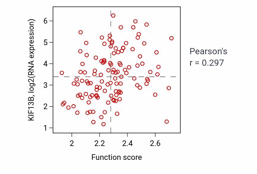 Per-sample scatter of Viral budding activity vs KIF13B in BRCA.