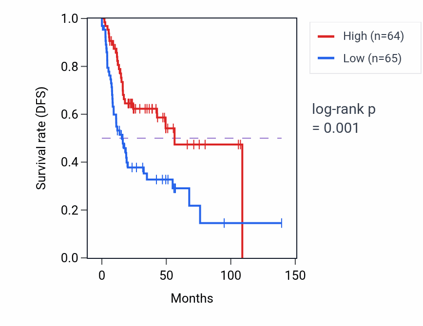 Kaplan&ndash;Meier survival curve for Viral budding pathway activity in HNSC: high vs low activity groups.