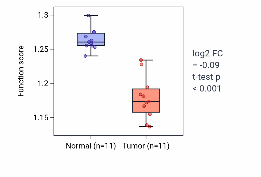 Tumor-vs-normal pathway-activity box plot for Viral budding in KICH.