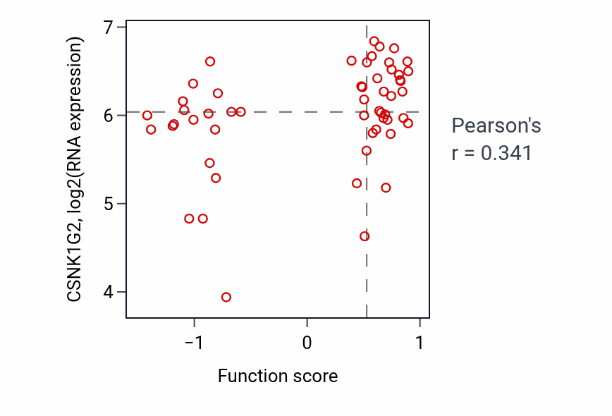 Per-sample scatter of Protein autophosphorylation activity vs CSNK1G2 in BLOOD_Leukemia.