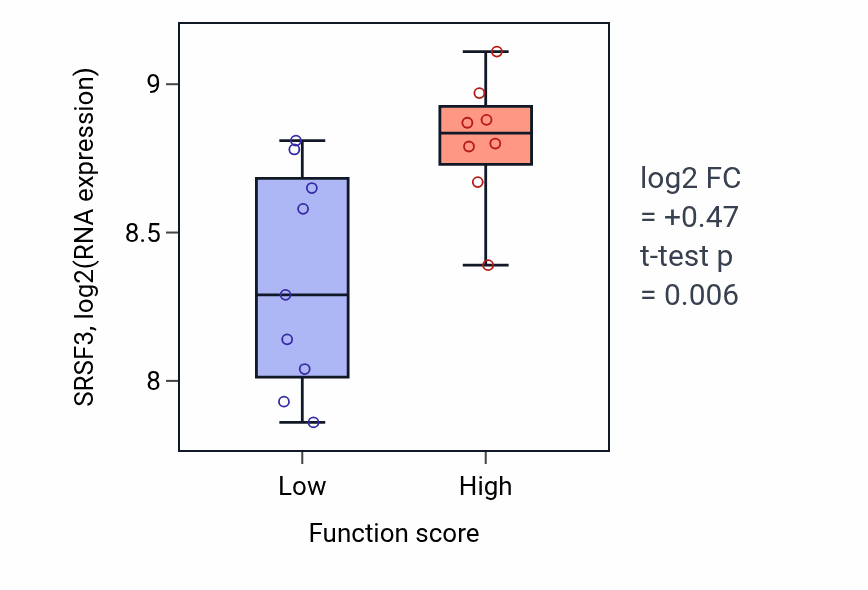 Box plot of SRSF3 in Protein autophosphorylation-low vs -high samples in LIVER.