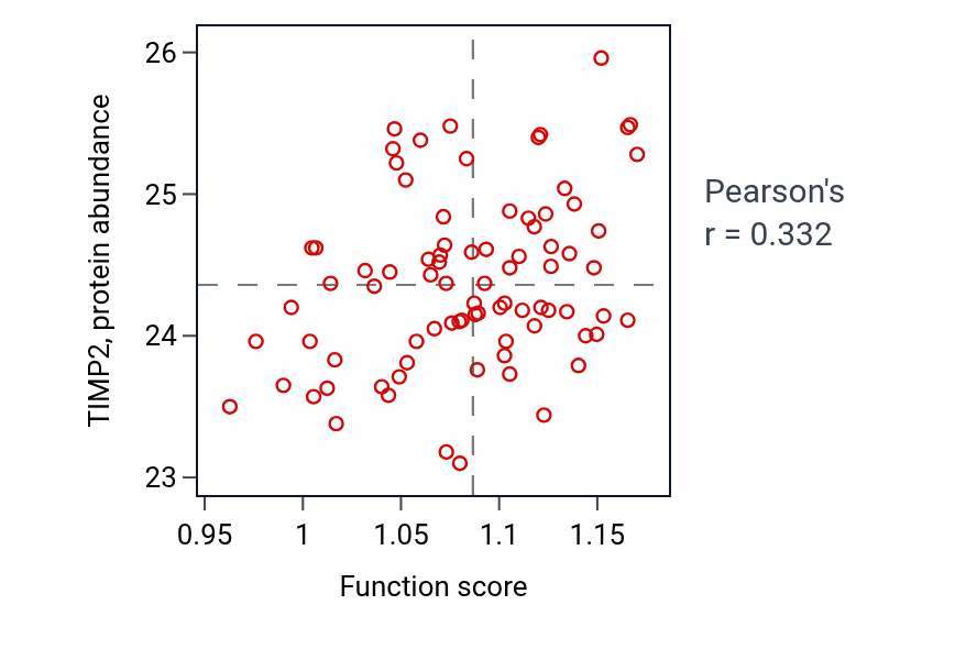 Per-sample scatter of Protein autophosphorylation activity vs TIMP2 in OV.