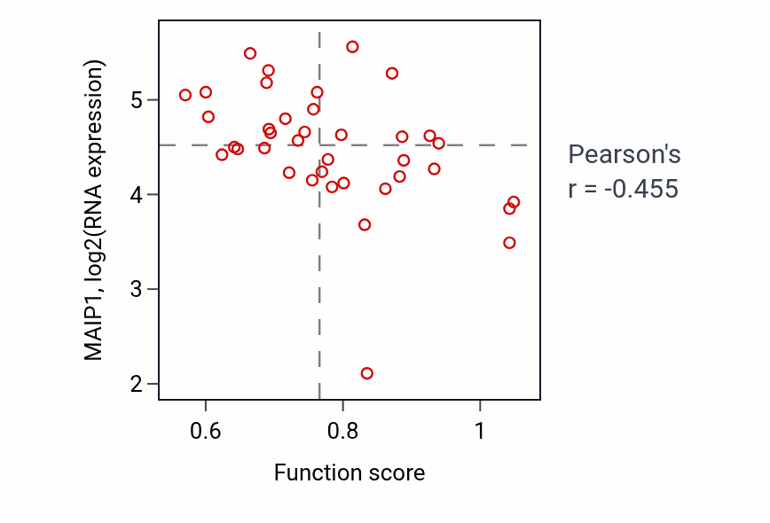 Per-sample scatter of Regulation of viral transcription activity vs MAIP1 in BLOOD_Lymphoma.