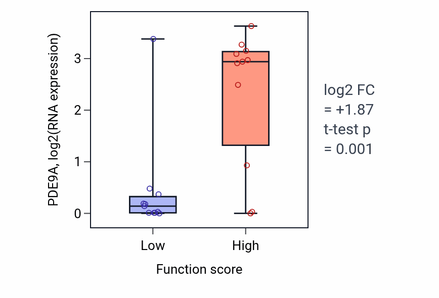 Box plot of PDE9A in Regulation of viral transcription-low vs -high samples in SOFT_TISSUE.