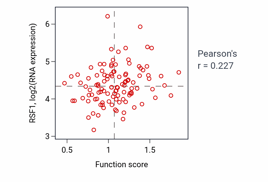 Per-sample scatter of Regulation of viral transcription activity vs RSF1 in LSCC.