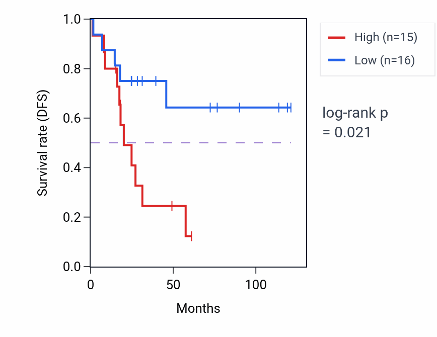 Kaplan&ndash;Meier survival curve for Regulation of viral transcription pathway activity in ACC.
