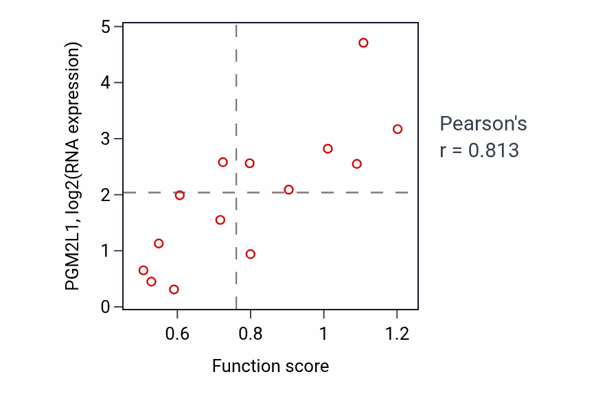 Per-sample scatter of Microtubule polymerization activity vs PGM2L1 in LIVER.