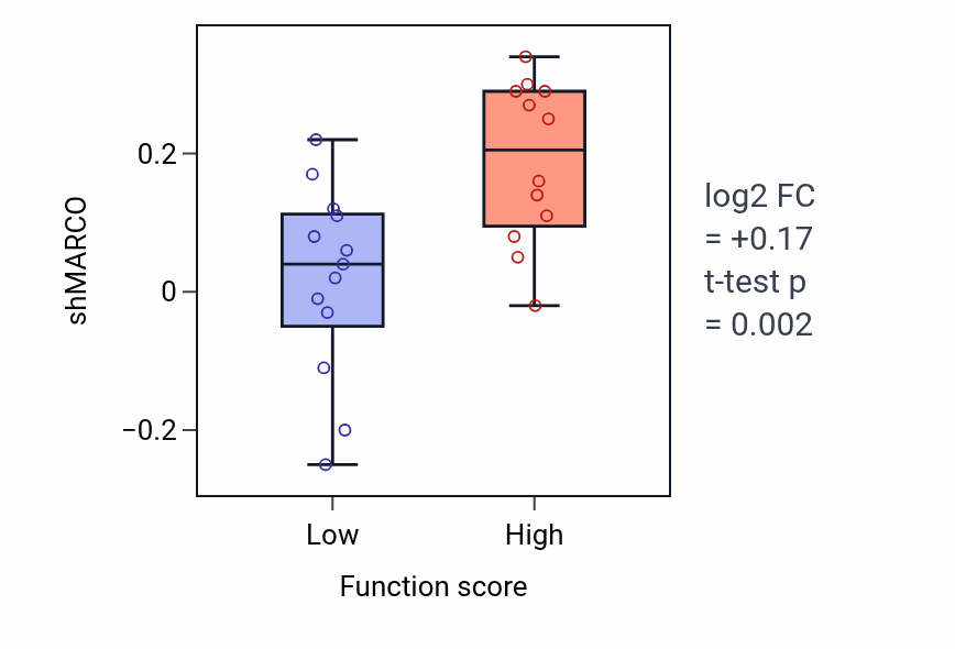 Box plot of MARCO in Microtubule polymerization-low vs -high samples in PANCREAS.