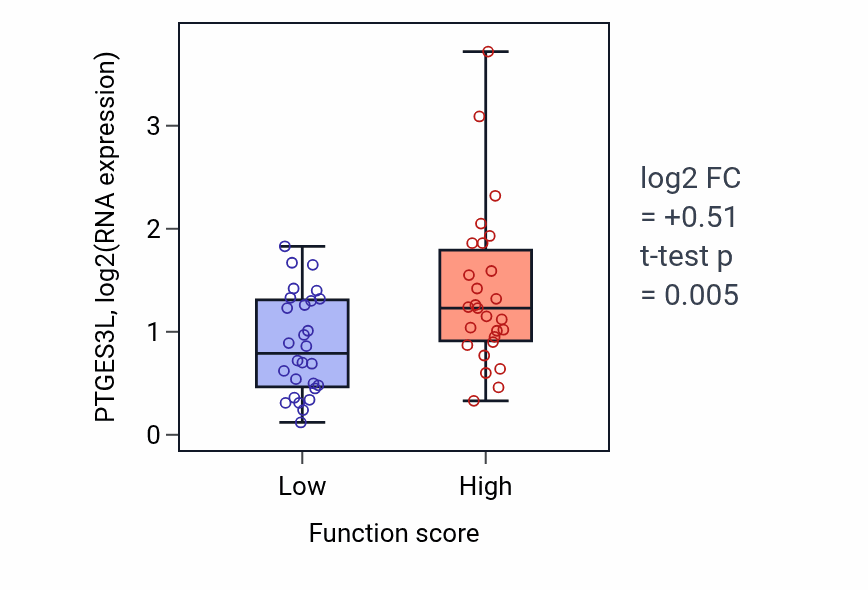 Box plot of PTGES3L in Microtubule polymerization-low vs -high samples in BREAST.