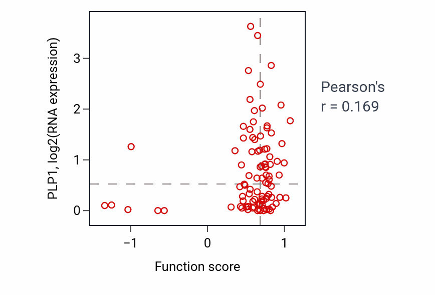 Per-sample scatter of Microtubule polymerization activity vs PLP1 in COAD.