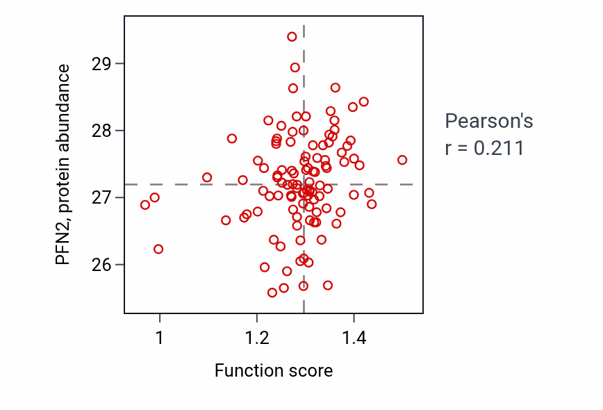 Per-sample scatter of Microtubule polymerization activity vs PFN2 in HNSC.