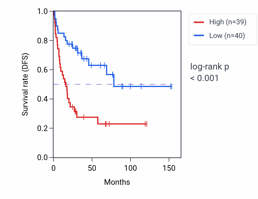 Kaplan&ndash;Meier survival curve for Microtubule polymerization pathway activity in ACC.