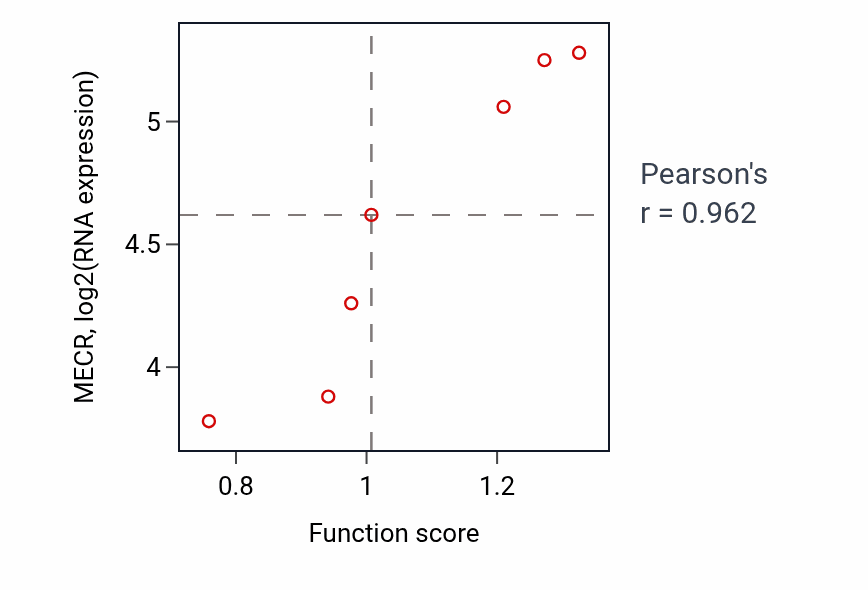 Per-sample scatter of Transport of virus activity vs MECR in LUNG_SCLC.