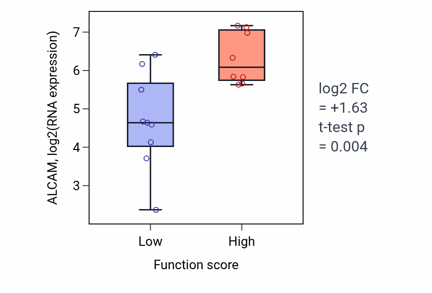 Box plot of ALCAM in Transport of virus-low vs -high samples in LIVER.