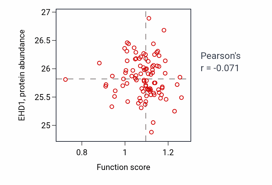 Per-sample scatter of Transport of virus activity vs EHD1 in UCEC.