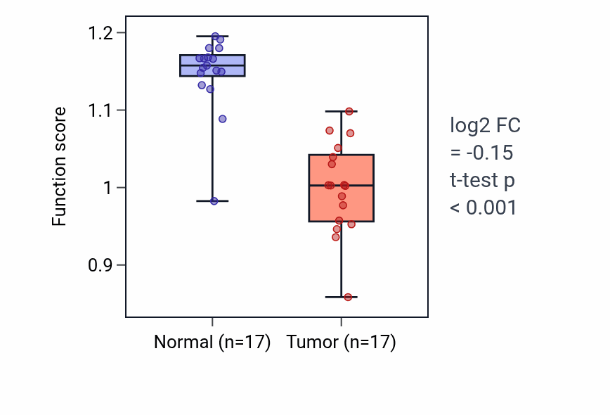 Tumor-vs-normal pathway-activity box plot for Transport of virus in COAD.