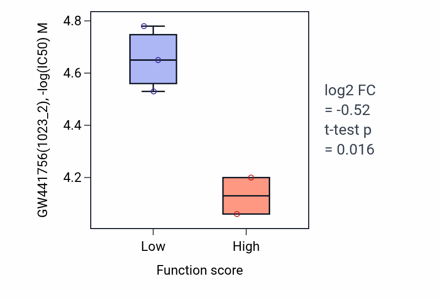 Box plot of GW441756 in Receptor-mediated virion attachment to host cell-low vs -high samples in SKIN.