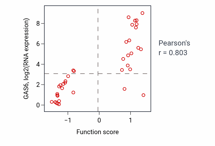 Per-sample scatter of Receptor-mediated virion attachment to host cell activity vs GAS6 in BONE.