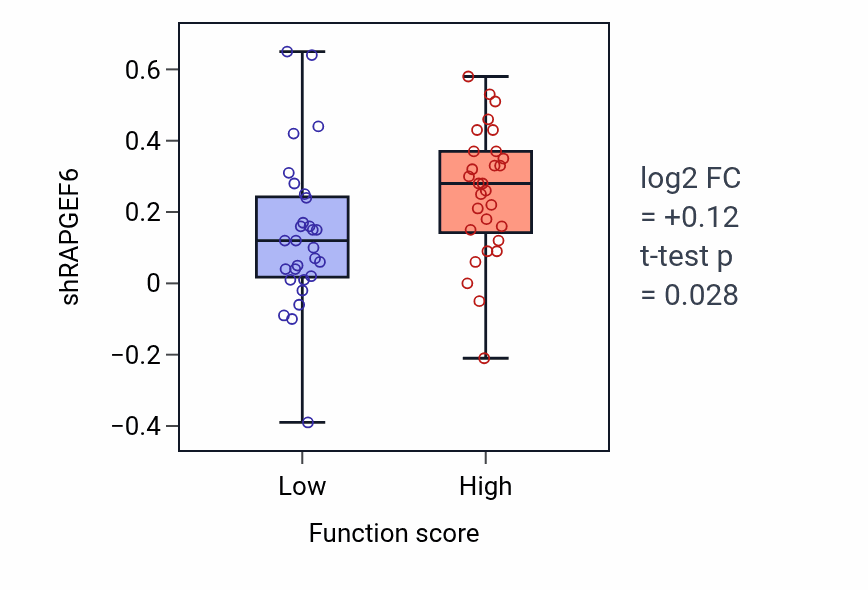 Box plot of RAPGEF6 in Receptor-mediated virion attachment to host cell-low vs -high samples in LUNG_NSCLC_LUAD.