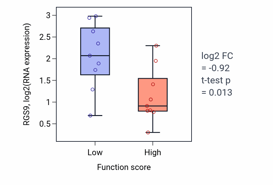 Box plot of RGS9 in Receptor-mediated virion attachment to host cell-low vs -high samples in UPPER_AERODIGESTIVE_TRACT.