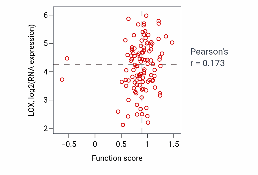Per-sample scatter of Receptor-mediated virion attachment to host cell activity vs LOX in LSCC.