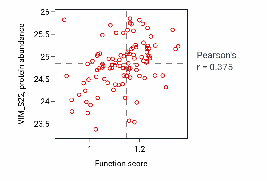 Per-sample scatter of Receptor-mediated virion attachment to host cell activity vs VIM_S22 in PDAC.
