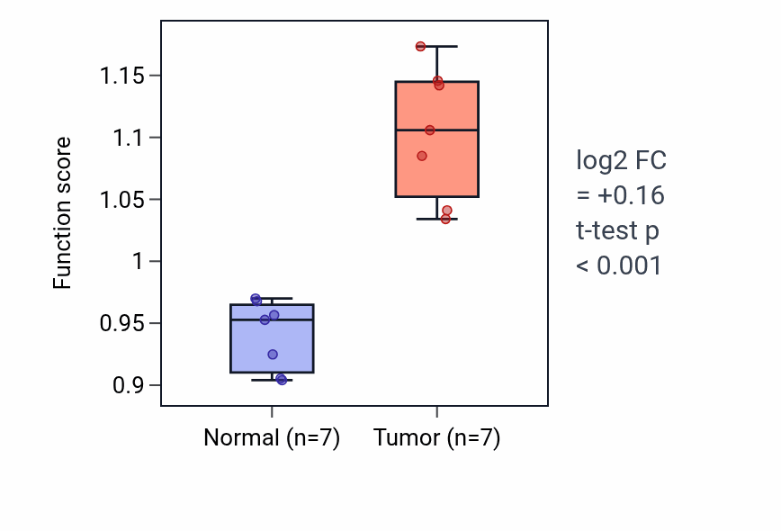 Tumor-vs-normal pathway-activity box plot for Receptor-mediated virion attachment to host cell in THCA.