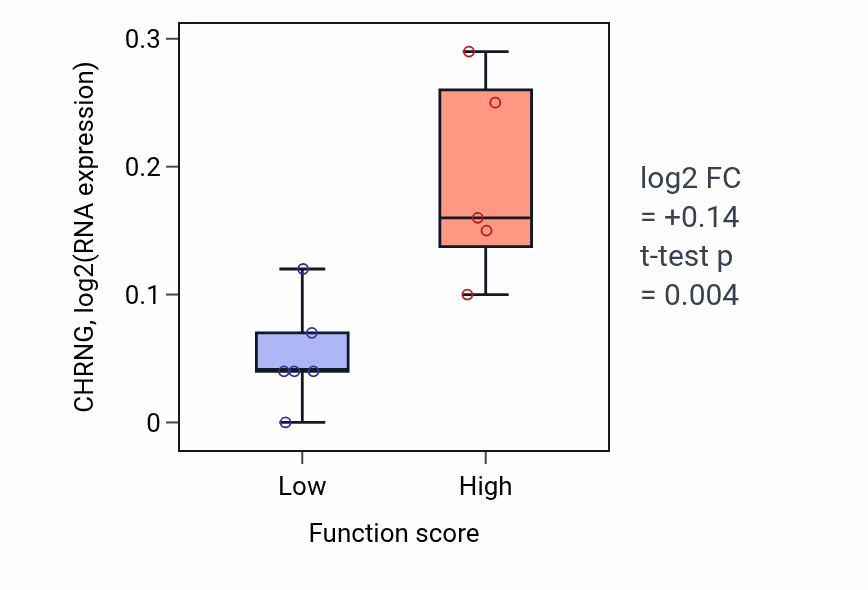Box plot of CHRNG in Regulation of nucleocytoplasmic transport-low vs -high samples in BLOOD_Lymphoma.