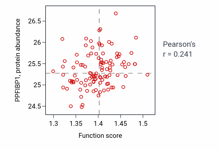 Per-sample scatter of Regulation of nucleocytoplasmic transport activity vs PPFIBP1 in LSCC.