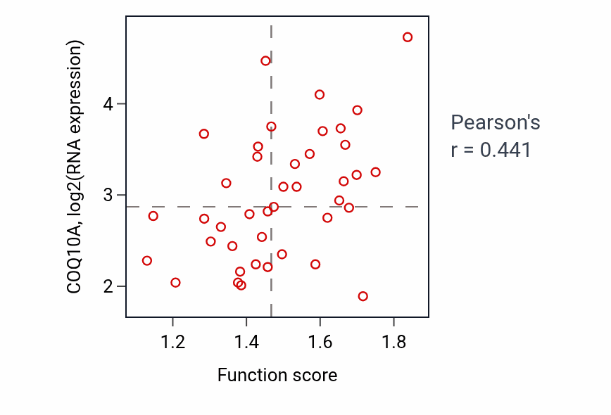 Per-sample scatter of Negative regulation of nucleocytoplasmic transport activity vs COQ10A in LARGE_INTESTINE.