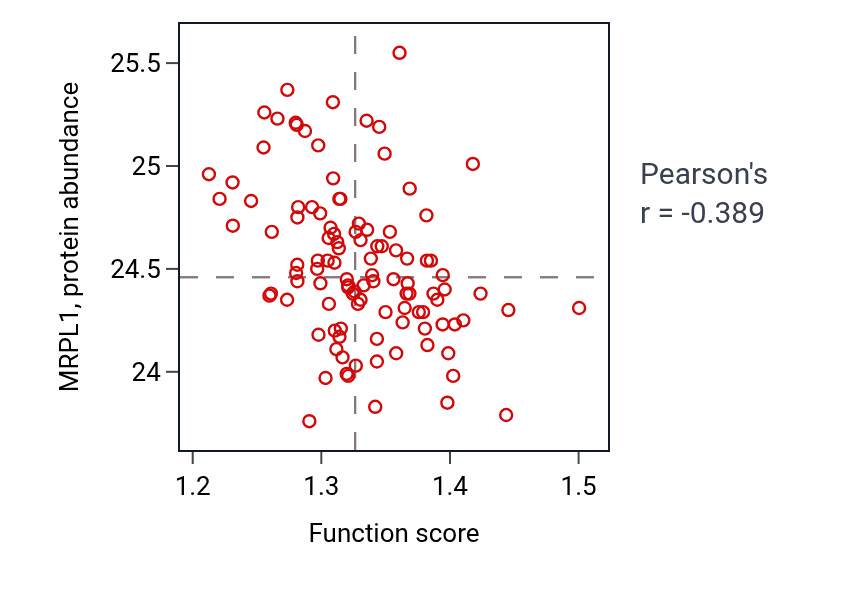 Per-sample scatter of Negative regulation of nucleocytoplasmic transport activity vs MRPL1 in LSCC.