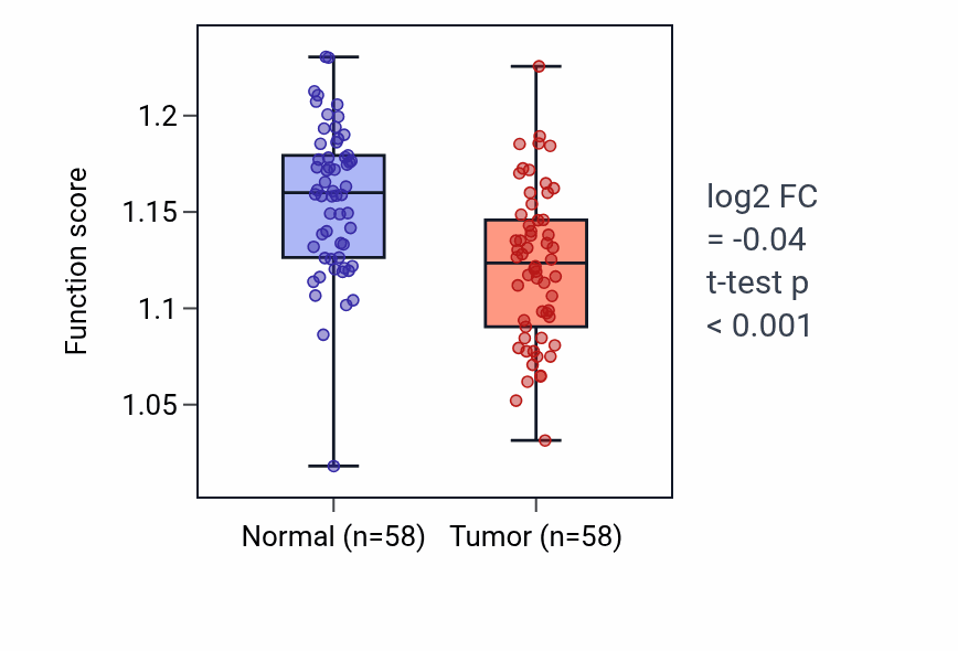 Tumor-vs-normal pathway-activity box plot for Negative regulation of nucleocytoplasmic transport in THCA.