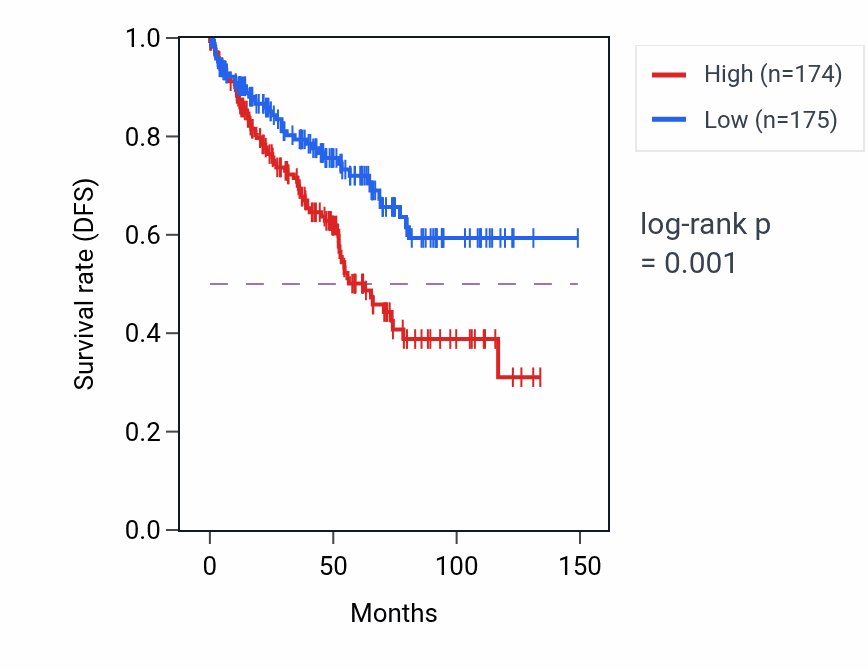 Kaplan&ndash;Meier survival curve for Negative regulation of nucleocytoplasmic transport pathway activity in KIRC.