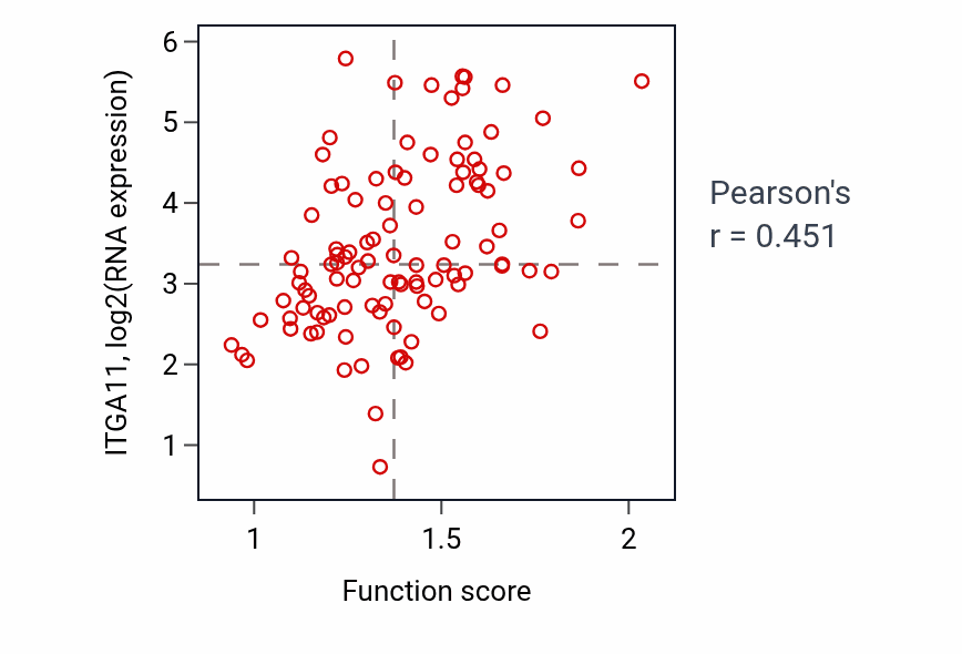Per-sample scatter of Positive regulation of nucleocytoplasmic transport activity vs ITGA11 in LSCC.