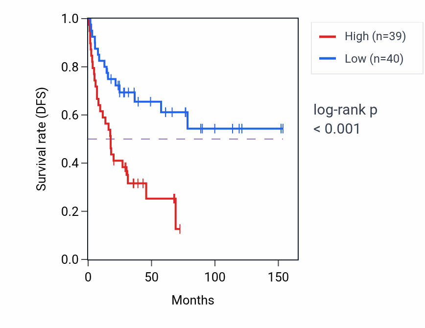 Kaplan&ndash;Meier survival curve for Positive regulation of nucleocytoplasmic transport pathway activity in ACC: high vs low activity groups.