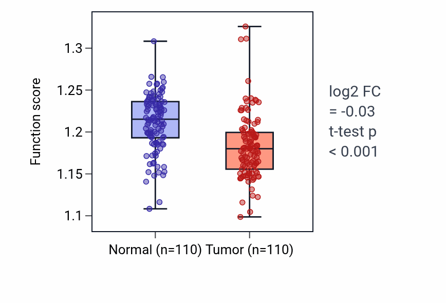 Tumor-vs-normal pathway-activity box plot for Positive regulation of nucleocytoplasmic transport in BRCA.
