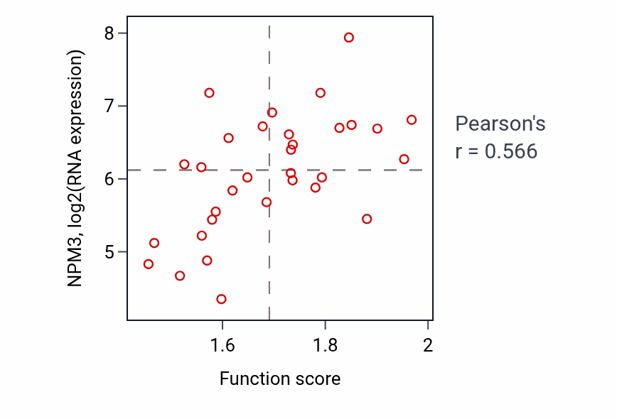 Per-sample scatter of Regulation of protein export from nucleus activity vs NPM3 in OVARY.