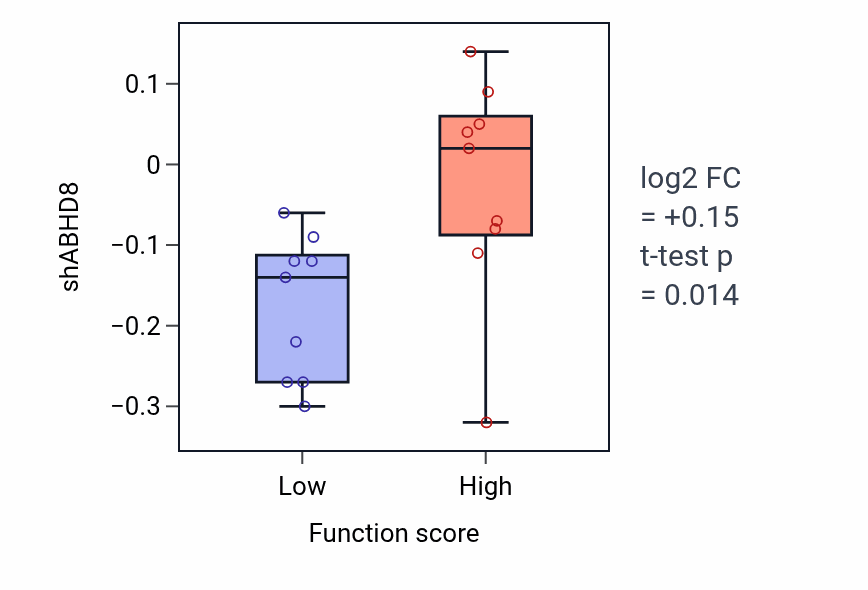 Box plot of ABHD8 in Regulation of protein export from nucleus-low vs -high samples in SOFT_TISSUE.