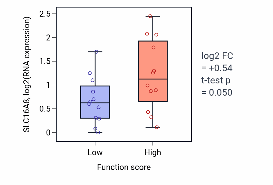 Box plot of SLC16A8 in Regulation of protein export from nucleus-low vs -high samples in STOMACH.