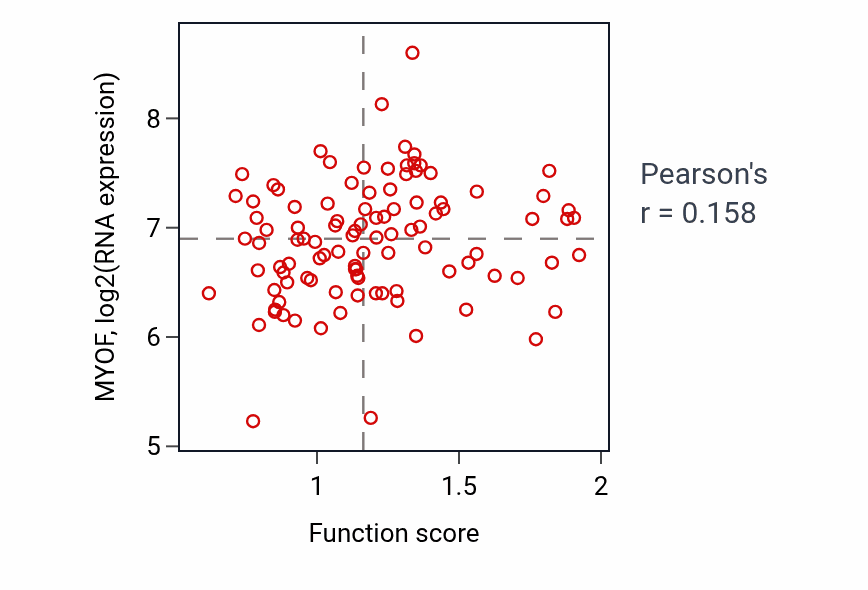 Per-sample scatter of Regulation of protein export from nucleus activity vs MYOF in CCRCC.