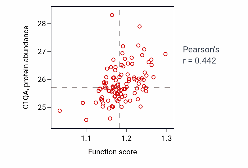 Per-sample scatter of Regulation of protein export from nucleus activity vs C1QA in CCRCC.