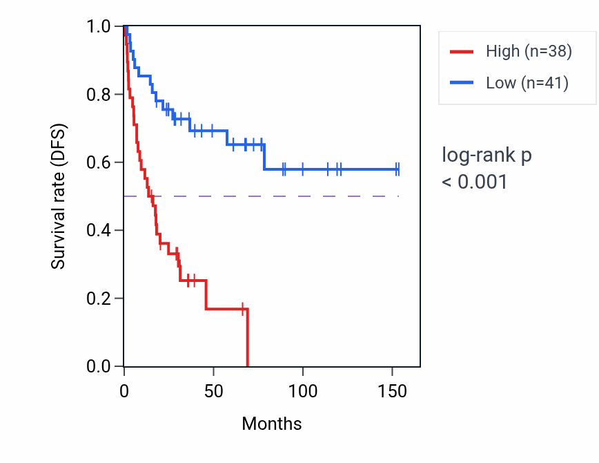 Kaplan&ndash;Meier survival curve for Regulation of protein export from nucleus pathway activity in ACC.