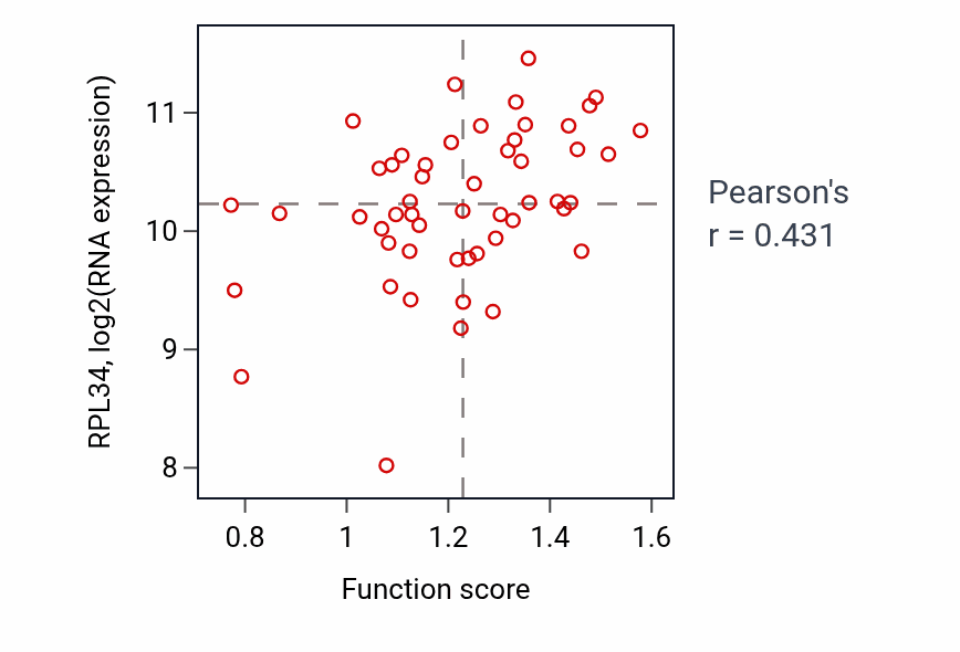 Per-sample scatter of Negative regulation of protein export from nucleus activity vs RPL34 in LUNG_NSCLC_LUAD.